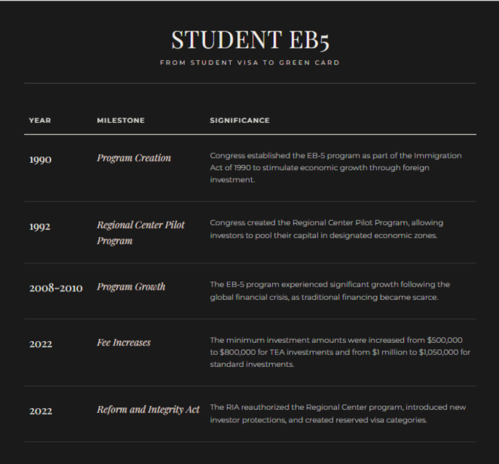 EB-5 Program History and Milestones