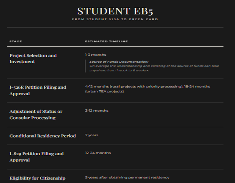 EB-5 Process Timeline